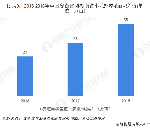 图表3：2016-2018年中国安徽省和湖南省小龙虾养殖面积差值(单位：万亩)