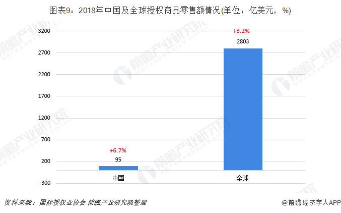 图表9：2018年中国及全球授权商品零售额情况(单位：亿美元，%)