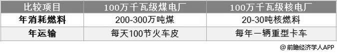 煤电与核电燃料成本对比情况