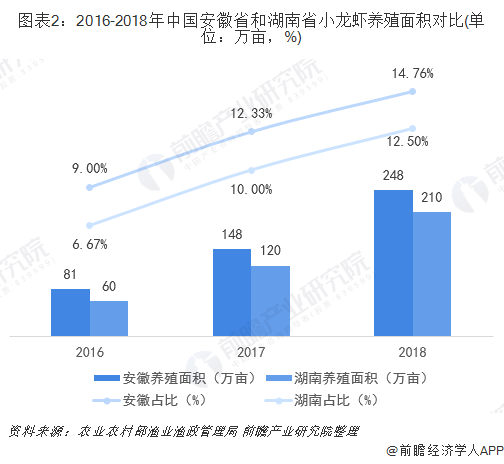 图表2：2016-2018年中国安徽省和湖南省小龙虾养殖面积对比(单位：万亩，%)