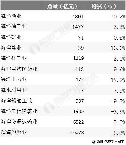 2018年中国海洋经济主要细分产业生产总值统计及增长情况