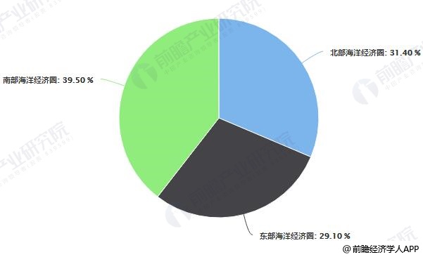 2018年中国海洋经济经济圈海洋生产总值占比统计情况