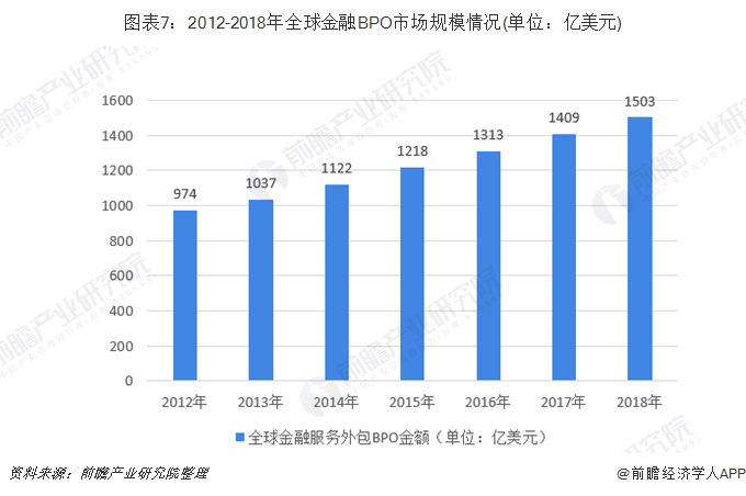 图表7：2012-2018年全球金融BPO市场规模情况(单位：亿美元)