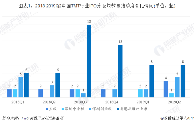 图表1：2018-2019Q2中国TMT行业IPO分版块数量按季度变化情况(单位：起)