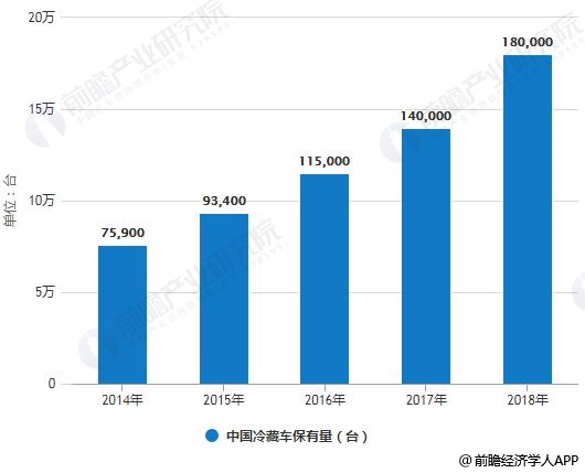 2004-2018年中国冷藏车保有量统计情况