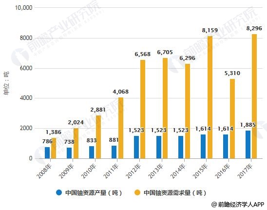 2008-2018中国铀资源产量、需求量、对外依存度高统计情况