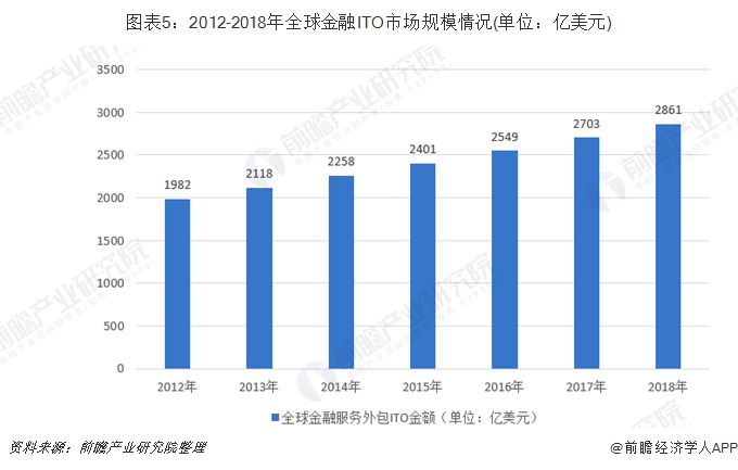 图表5：2012-2018年全球金融ITO市场规模情况(单位：亿美元)