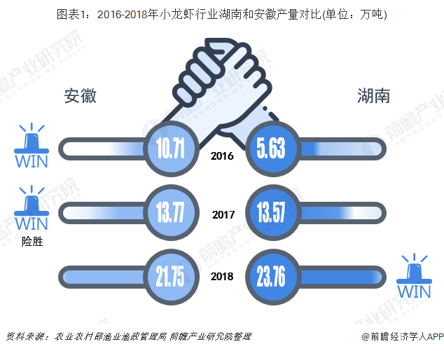 图表1：2016-2018年小龙虾行业湖南和安徽产量对比(单位：万吨)