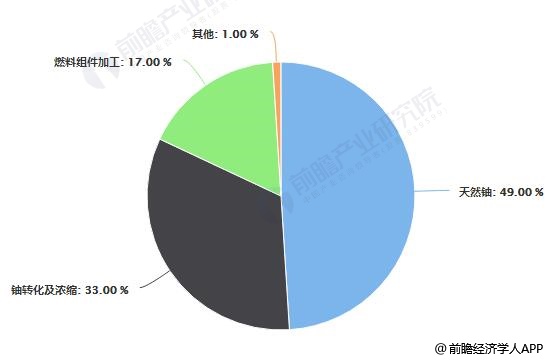 核燃料成本结构占比统计情况