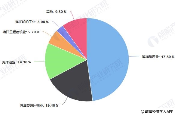 2018年中国海洋经济增加值细分产业占比统计情况