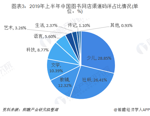 图表3：2019年上半年中国图书网店渠道码洋占比情况(单位：%)