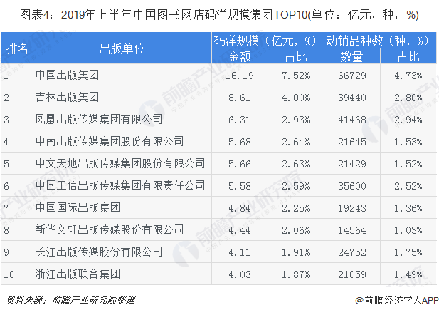 图表4：2019年上半年中国图书网店码洋规模集团TOP10(单位：亿元，种，%)