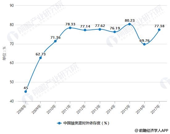 2008-2018中国铀资源产量、需求量、对外依存度高统计情况