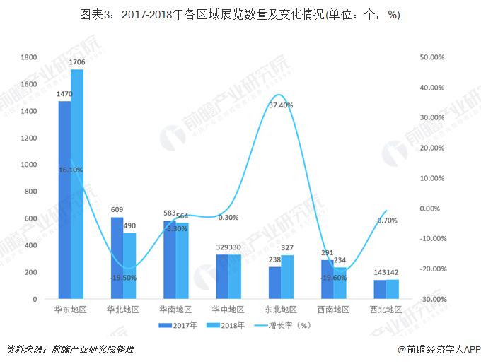 图表3：2017-2018年各区域展览数量及变化情况(单位：个，%)