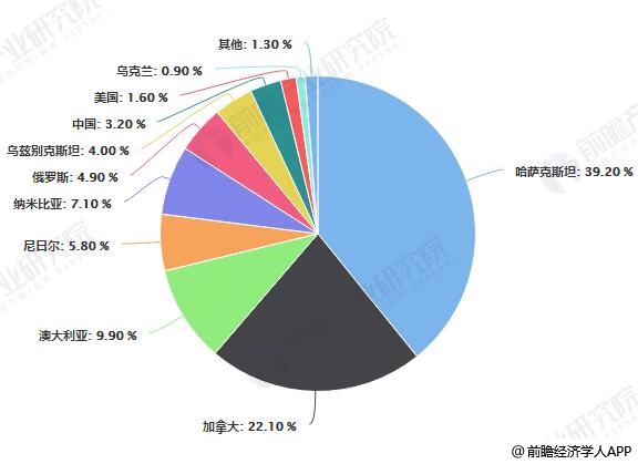 2017年全球主要国家铀资源生产量占比统计情况