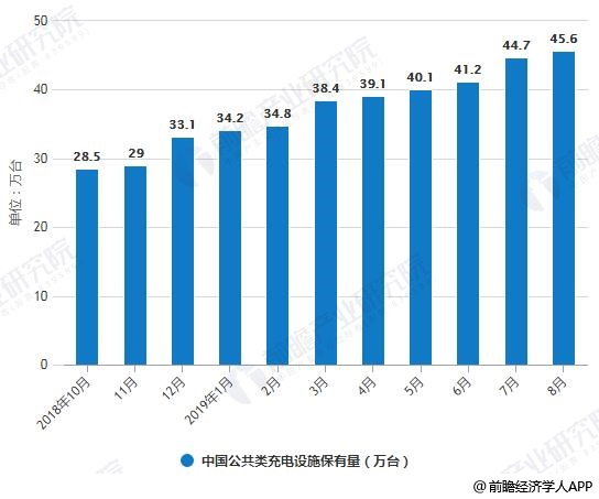 2018-2019年8月中国公共类充电设施保有量统计情况