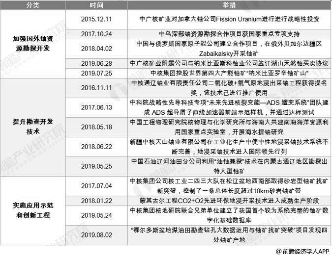 中国解决铀资源对外依存度高的具体措施分析情况