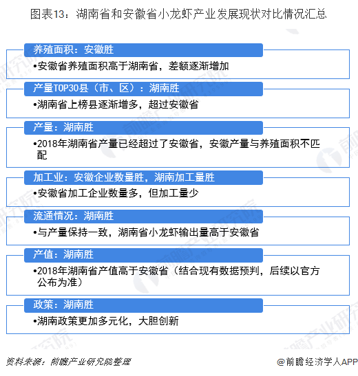图表13：湖南省和安徽省小龙虾产业发展现状对比情况汇总