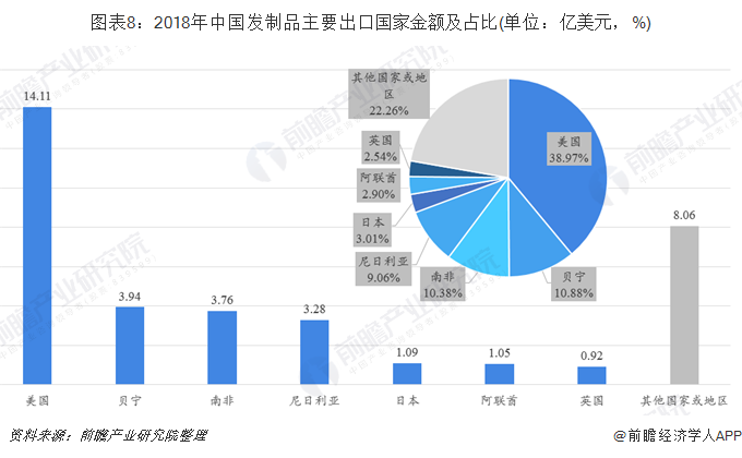 图表8：2018年中国发制品主要出口国家金额及占比(单位：亿美元，%)