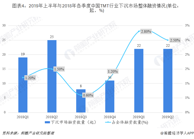 图表4：2019年上半年与2018年各季度中国TMT行业下沉市场整体融资情况(单位：起，%)