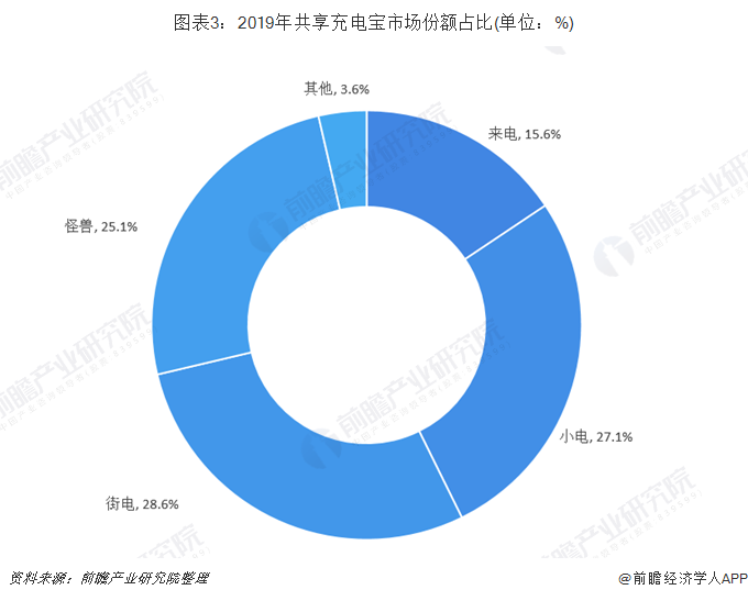 图表3：2019年共享充电宝市场份额占比(单位：%)