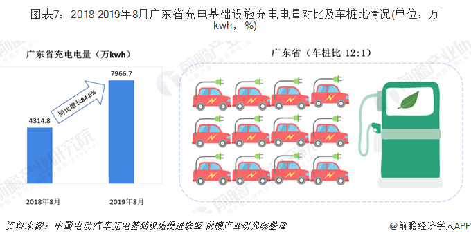 图表7：2018-2019年8月广东省充电基础设施充电电量对比及车桩比情况(单位：万kwh，%)