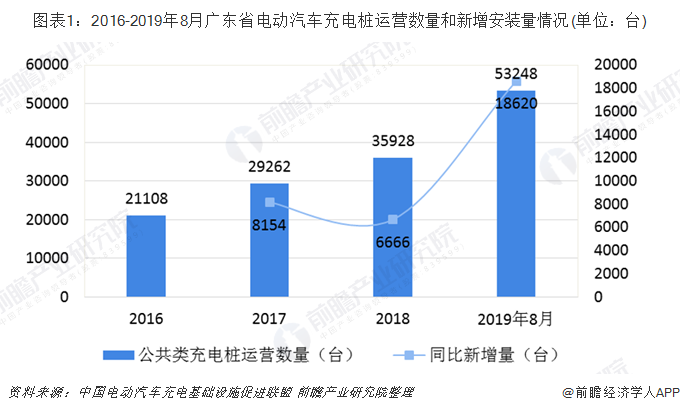 图表1：2016-2019年8月广东省电动汽车充电桩运营数量和新增安装量情况(单位：台)