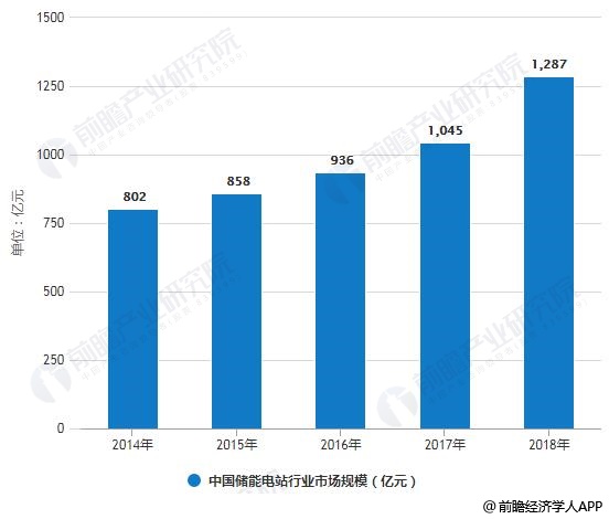 2014-2018年中国储能电站行业市场规模统计情况