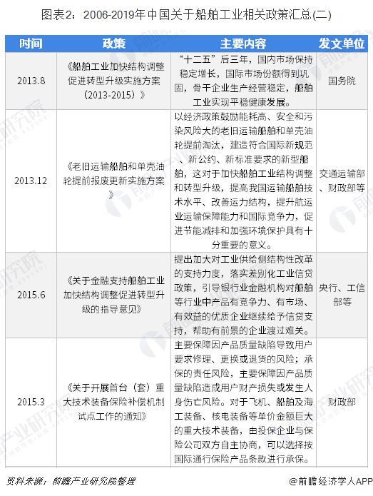 图表2：2006-2019年中国关于船舶工业相关政策汇总(二)