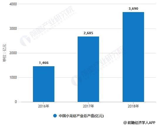 2016-2018年中国小龙虾产业总产值统计情况
