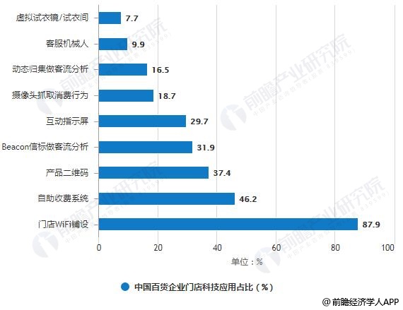 2018年中国百货企业门店科技应用占比统计情况