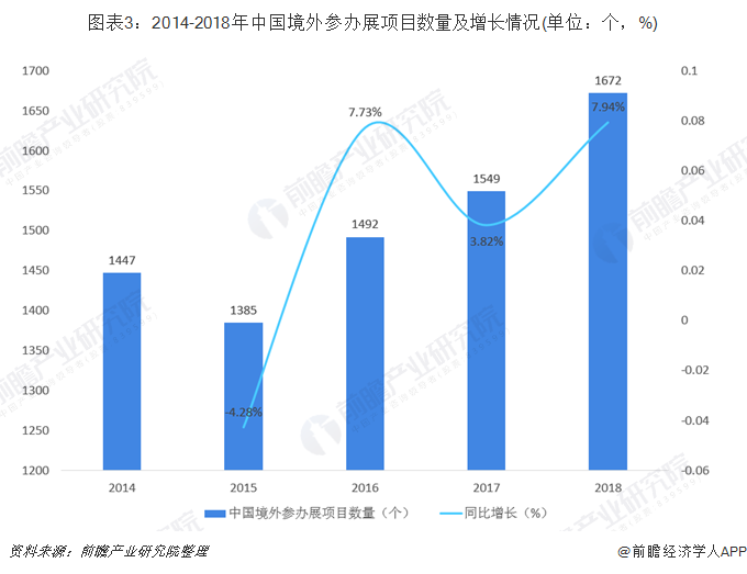 图表3：2014-2018年中国境外参办展项目数量及增长情况(单位：个，%)