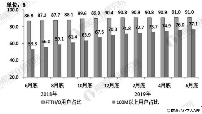 2018-2019年H1中国固定互联网宽带接入用户占比统计情况