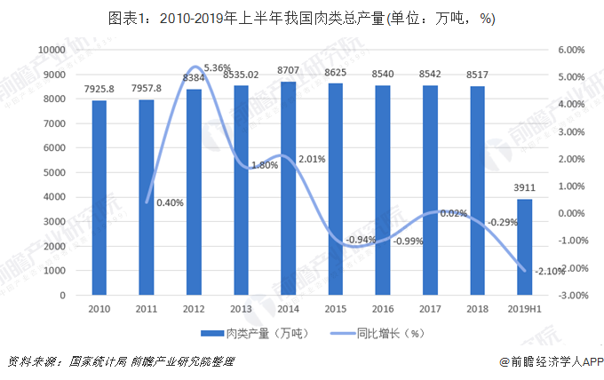 图表1：2010-2019年上半年我国肉类总产量(单位：万吨，%)