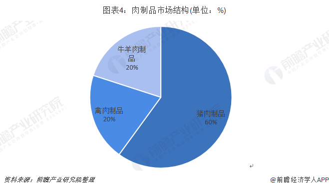 图表4：肉制品市场结构(单位：%)