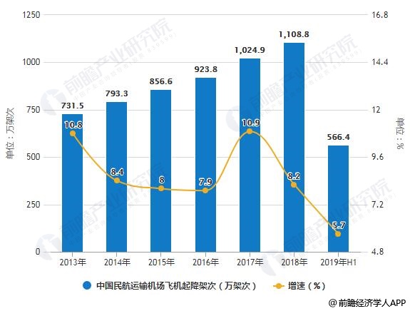 2013-2019年H1中国民航运输机场飞机起降架次统计及增长情况