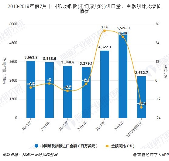 2013-2019年前7月中國紙及紙板(未切成形的)進口量、金額統計及增長情況