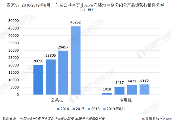 图表3：2016-2019年8月广东省公共类充电桩按安装地点划分细分产品运营数量情况(单位：台)