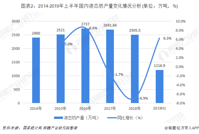 图表2：2014-2019年上半年国内液态奶产量变化情况分析(单位：万吨，%)