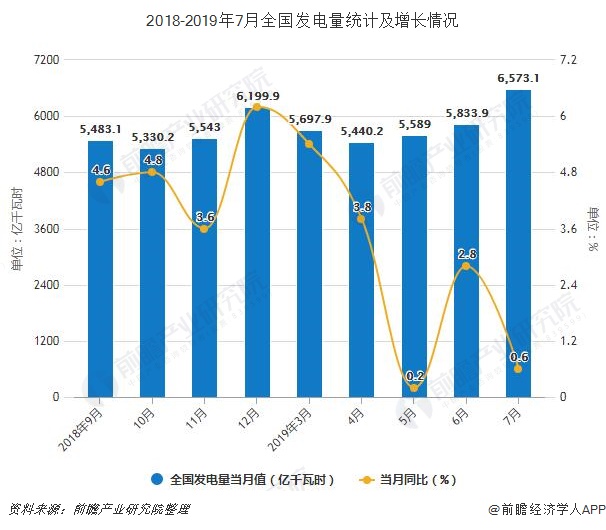 2018-2019年7月全国发电量统计及增长情况