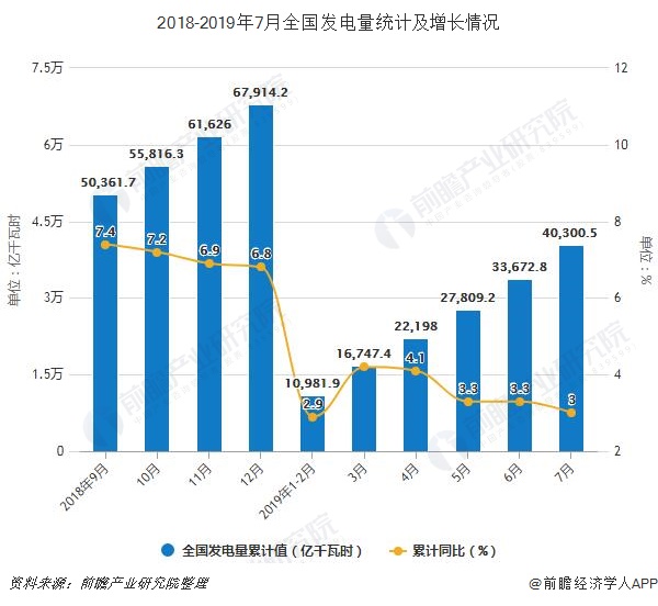 2018-2019年7月全国发电量统计及增长情况