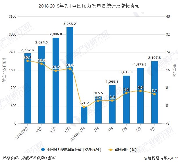 2018-2019年7月中国风力发电量统计及增长情况