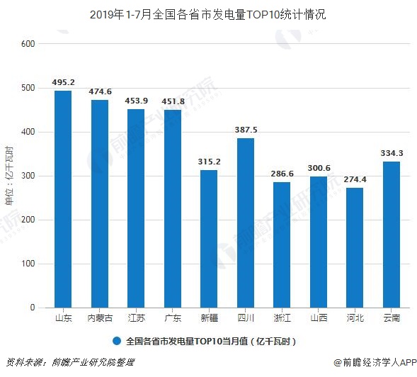 2019年1-7月全国各省市发电量TOP10统计情况