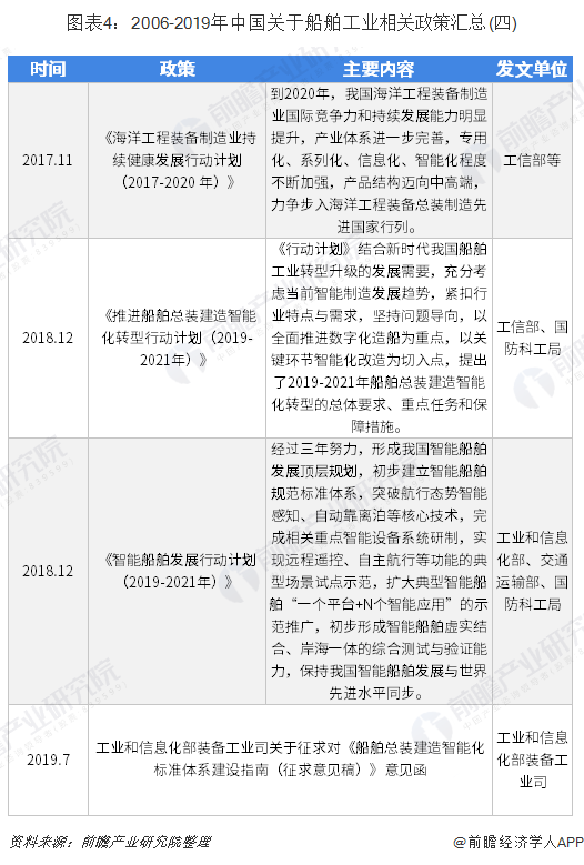 图表4：2006-2019年中国关于船舶工业相关政策汇总(四)