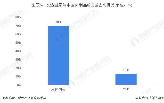图表5：发达国家与中国肉制品消费量占比情况(单位：%)
