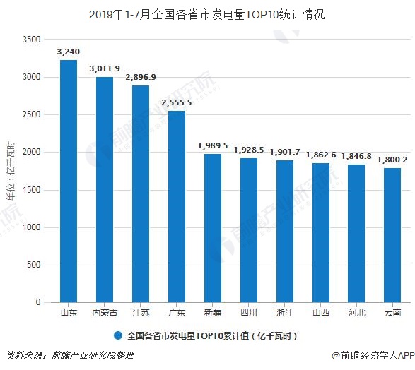 2019年1-7月全国各省市发电量TOP10统计情况