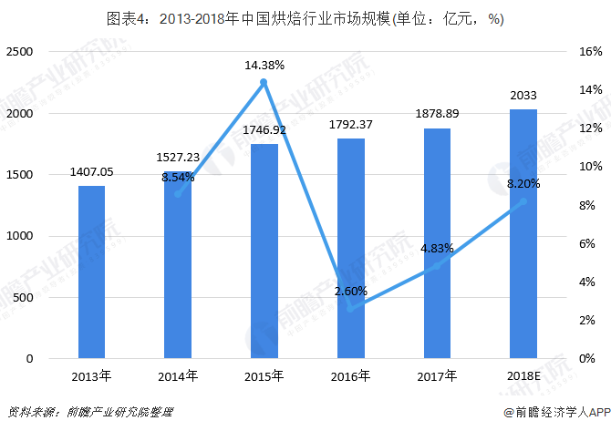 图表4：2013-2018年中国烘焙行业市场规模(单位：亿元，%)
