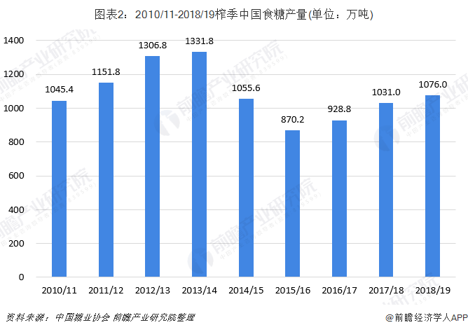 图表2：2010/11-2018/19榨季中国食糖产量(单位：万吨)