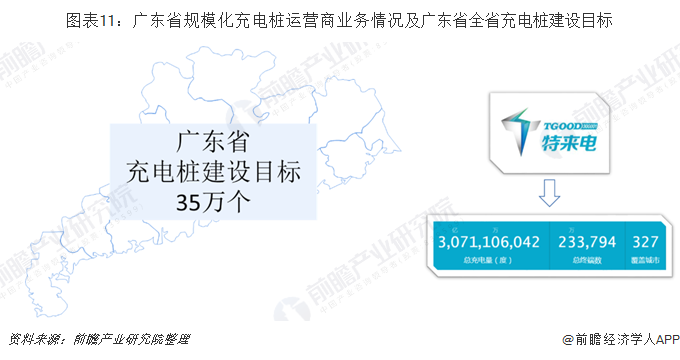 图表11：广东省规模化充电桩运营商业务情况及广东省全省充电桩建设目标