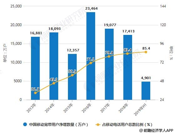 2013-2019年H1中国移动宽带用户(即3G和4G用户)规模统计情况